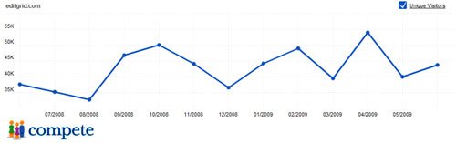 editgrid traffic compete
