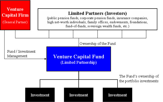 Getting Venture Capital $