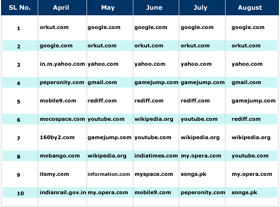 Mobile web ranking India