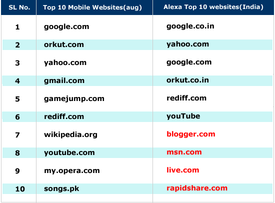 Top 10 websites for Mobile opera and alexa