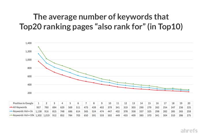 also rank for keywords
