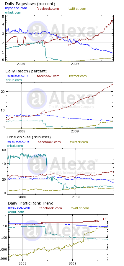 web20 alexa ranks