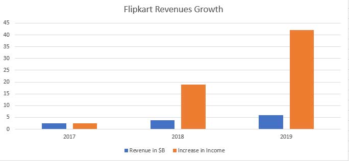 Flipkart Revenue Growth 2014 to 2019