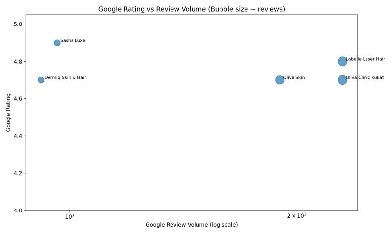 Laser Google Rating
